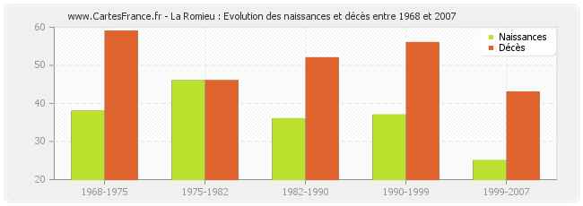 La Romieu : Evolution des naissances et décès entre 1968 et 2007